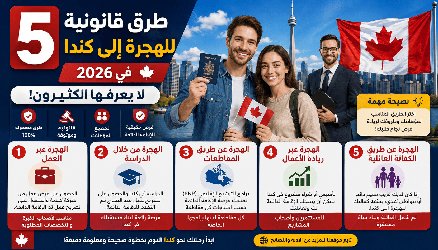 5 طرق قانونية للهجرة إلى كندا في 2026 لا يعرفها الكثيرون